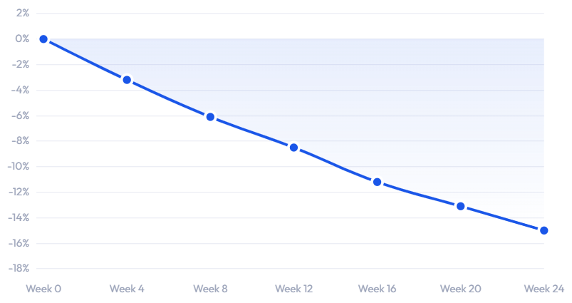 Average % Body Weight Reduction